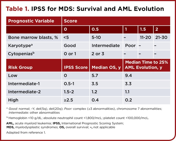 How I Manage: Higher-Risk Myelodysplastic Syndromes - Clinical Oncology