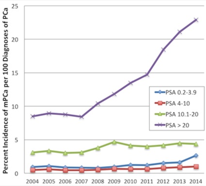 analisi per prostata psa chart