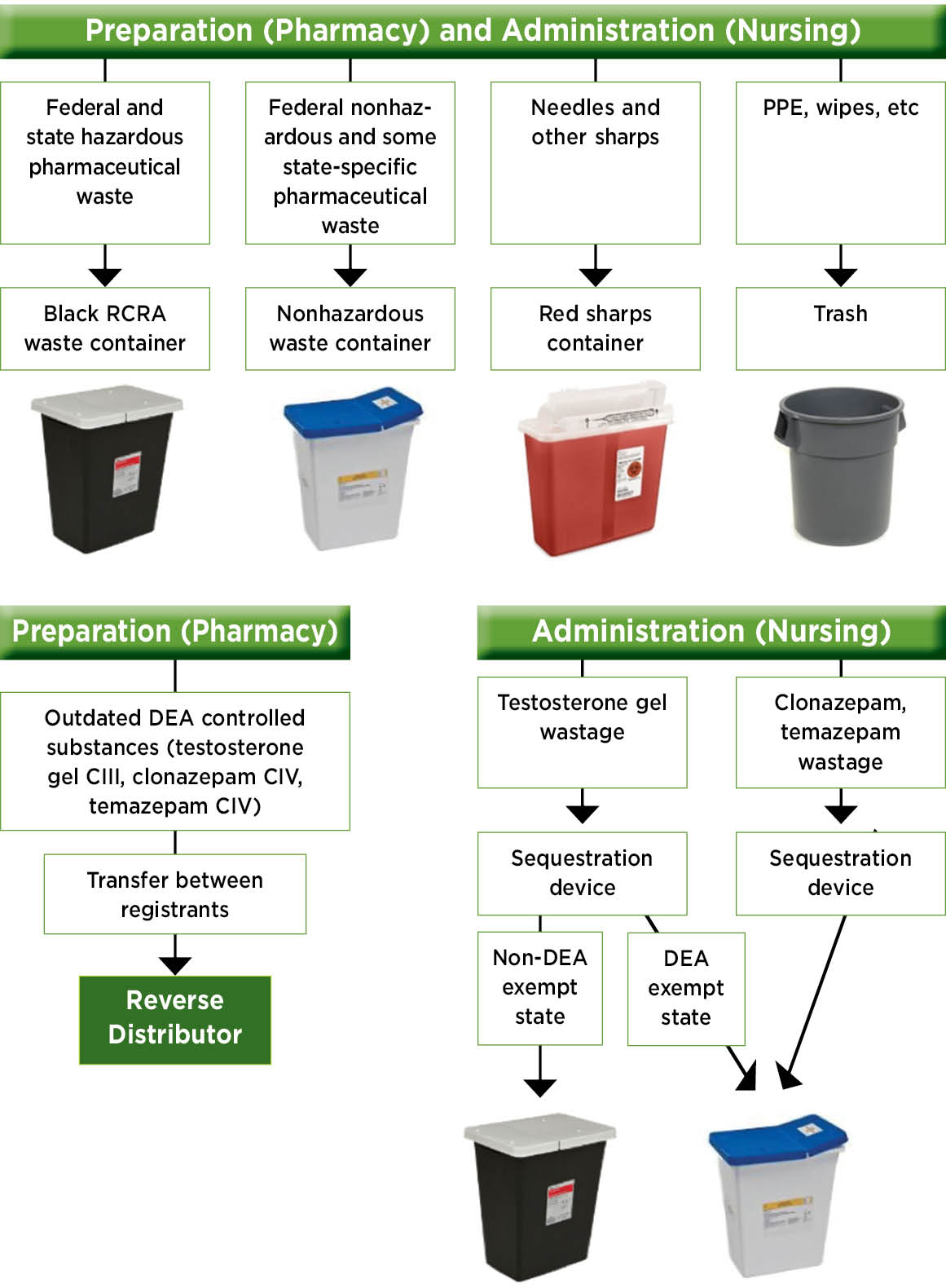 Waste Handling Doing Right by Employees, Patients Clinical Oncology News